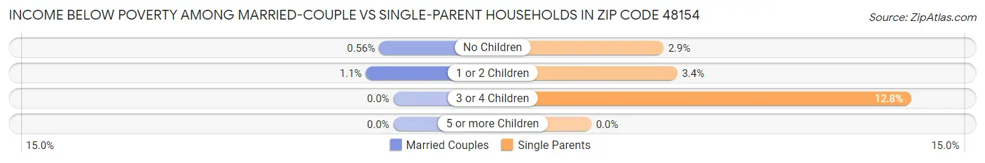 Income Below Poverty Among Married-Couple vs Single-Parent Households in Zip Code 48154