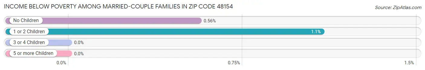 Income Below Poverty Among Married-Couple Families in Zip Code 48154