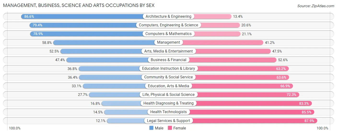 Management, Business, Science and Arts Occupations by Sex in Zip Code 48154