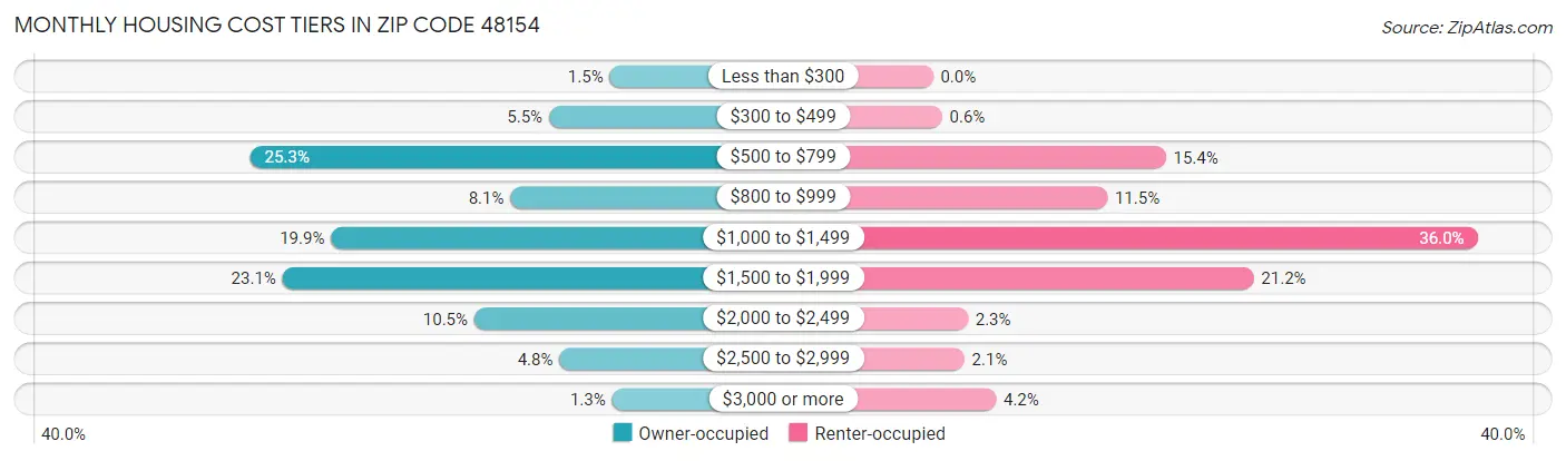 Monthly Housing Cost Tiers in Zip Code 48154