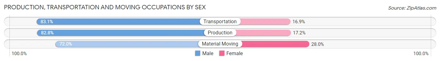 Production, Transportation and Moving Occupations by Sex in Zip Code 48154