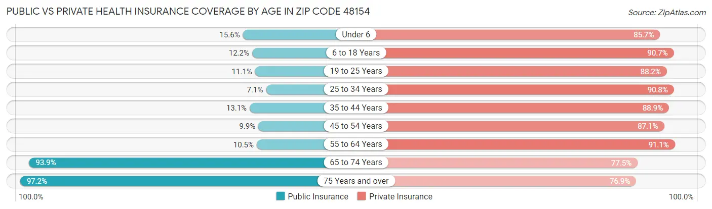 Public vs Private Health Insurance Coverage by Age in Zip Code 48154