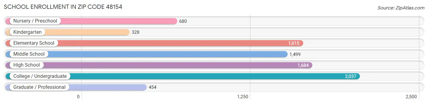 School Enrollment in Zip Code 48154