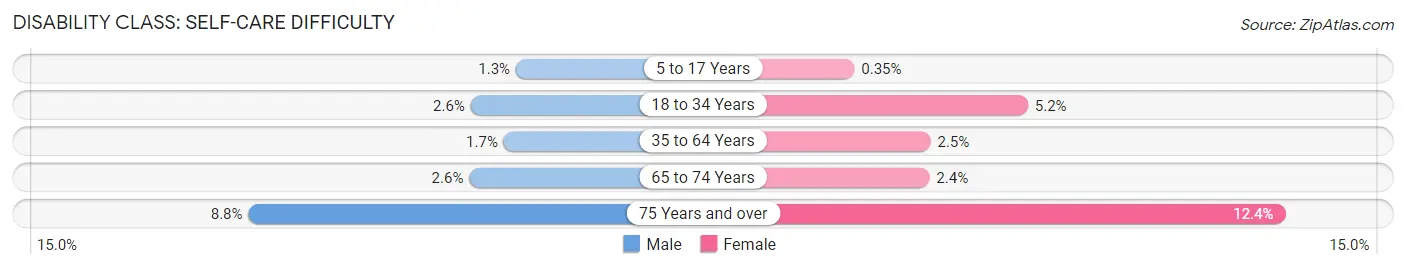 Disability in Zip Code 48154: <span>Self-Care Difficulty</span>