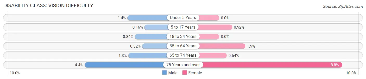 Disability in Zip Code 48154: <span>Vision Difficulty</span>