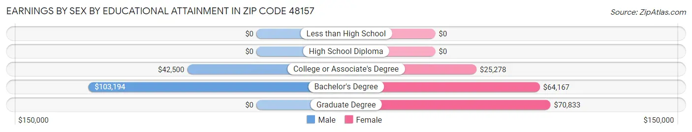 Earnings by Sex by Educational Attainment in Zip Code 48157