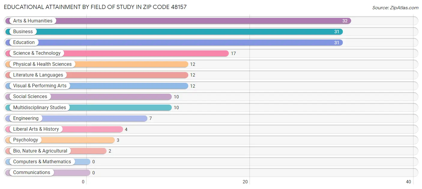 Educational Attainment by Field of Study in Zip Code 48157