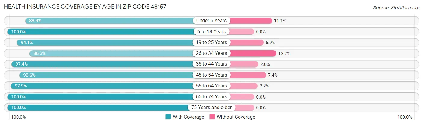 Health Insurance Coverage by Age in Zip Code 48157