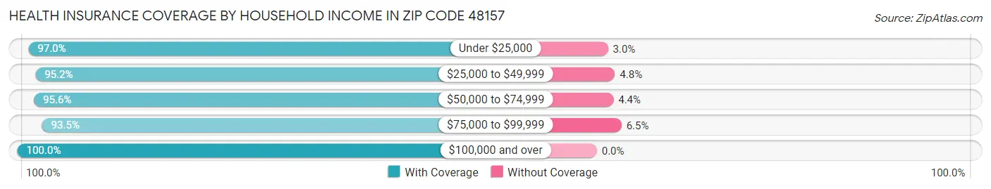 Health Insurance Coverage by Household Income in Zip Code 48157