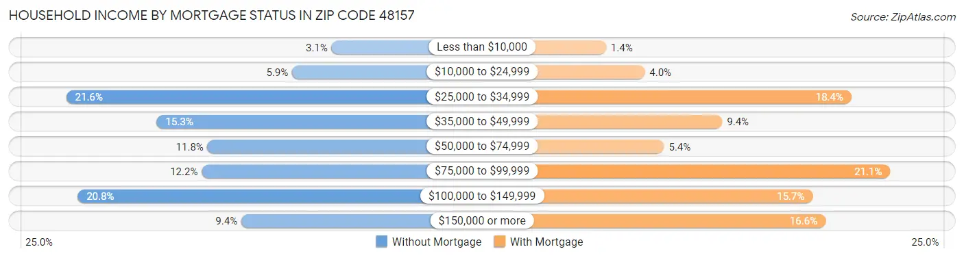 Household Income by Mortgage Status in Zip Code 48157