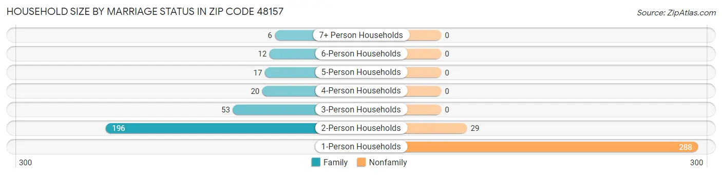 Household Size by Marriage Status in Zip Code 48157