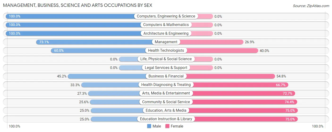 Management, Business, Science and Arts Occupations by Sex in Zip Code 48157