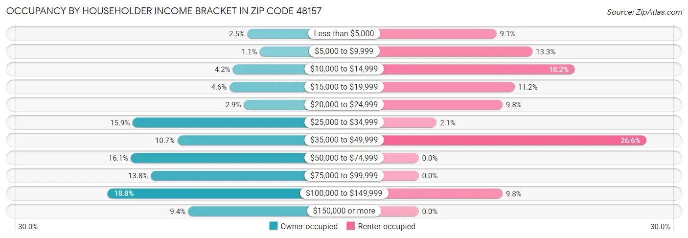 Occupancy by Householder Income Bracket in Zip Code 48157