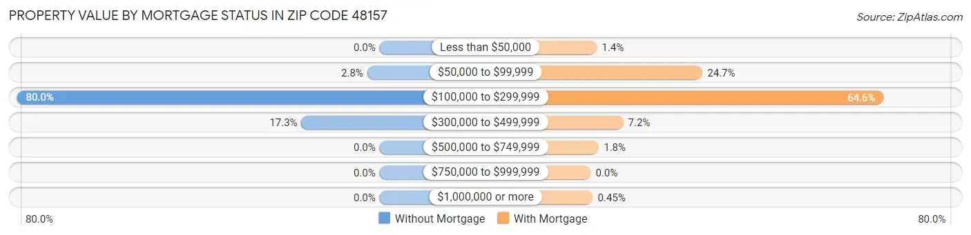 Property Value by Mortgage Status in Zip Code 48157