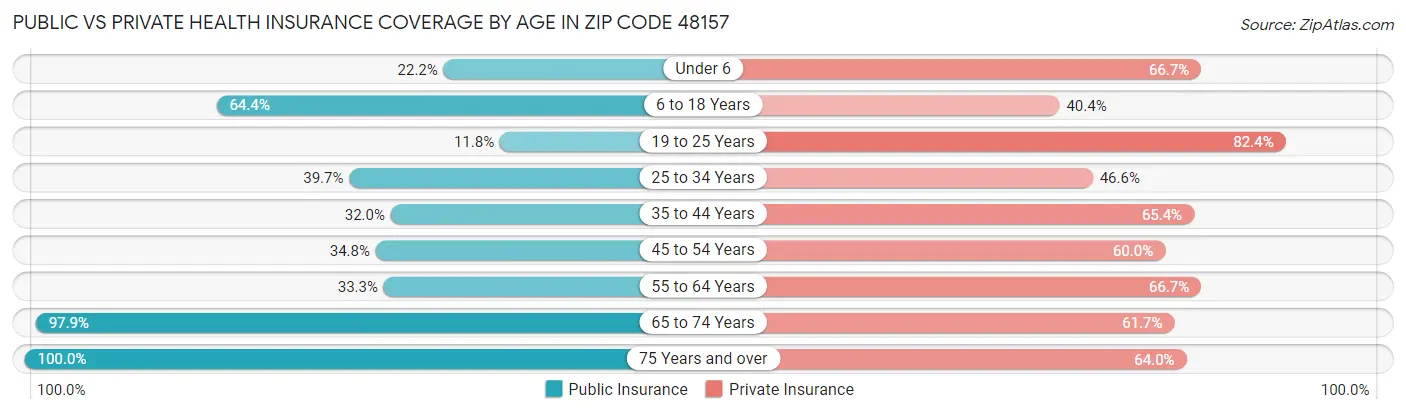 Public vs Private Health Insurance Coverage by Age in Zip Code 48157