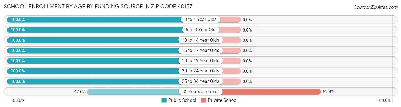 School Enrollment by Age by Funding Source in Zip Code 48157