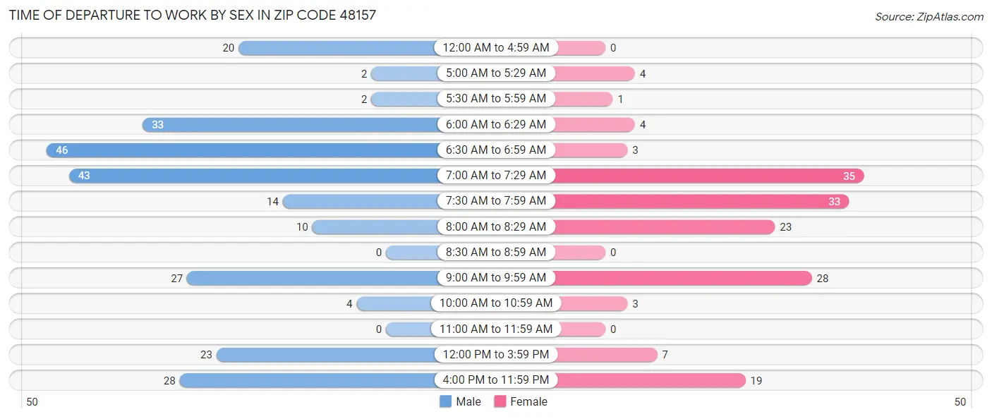 Time of Departure to Work by Sex in Zip Code 48157