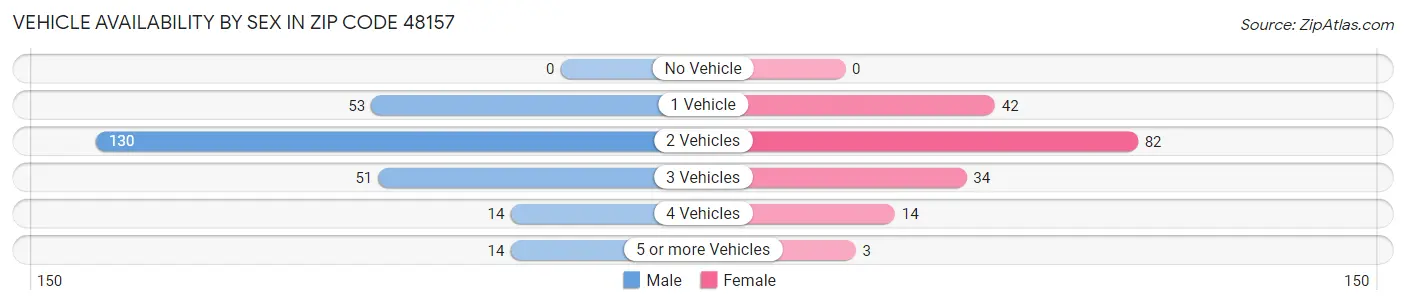 Vehicle Availability by Sex in Zip Code 48157
