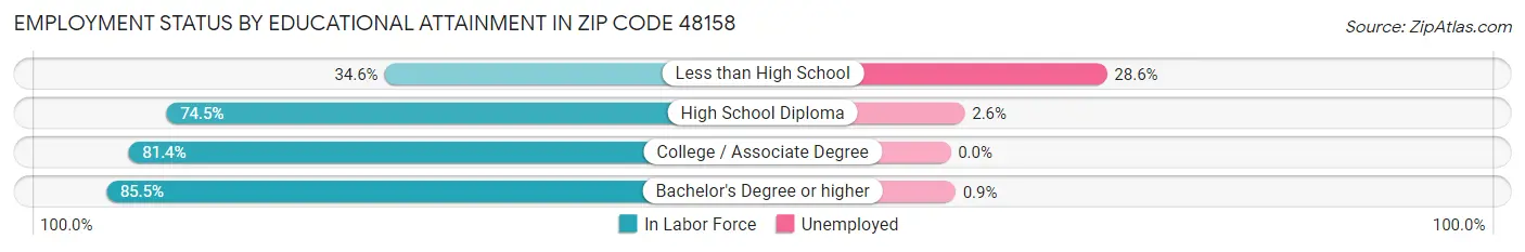 Employment Status by Educational Attainment in Zip Code 48158