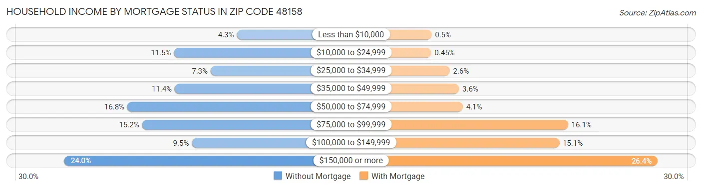 Household Income by Mortgage Status in Zip Code 48158