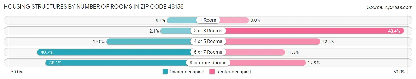 Housing Structures by Number of Rooms in Zip Code 48158