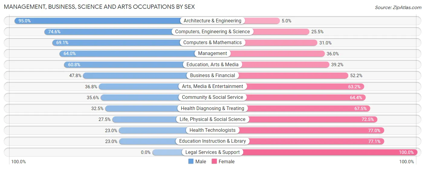 Management, Business, Science and Arts Occupations by Sex in Zip Code 48158