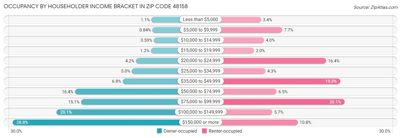 Occupancy by Householder Income Bracket in Zip Code 48158