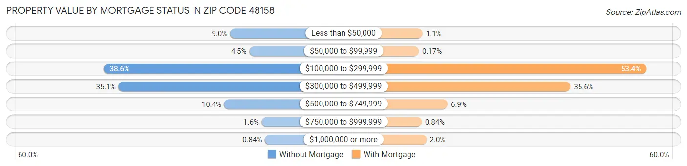 Property Value by Mortgage Status in Zip Code 48158