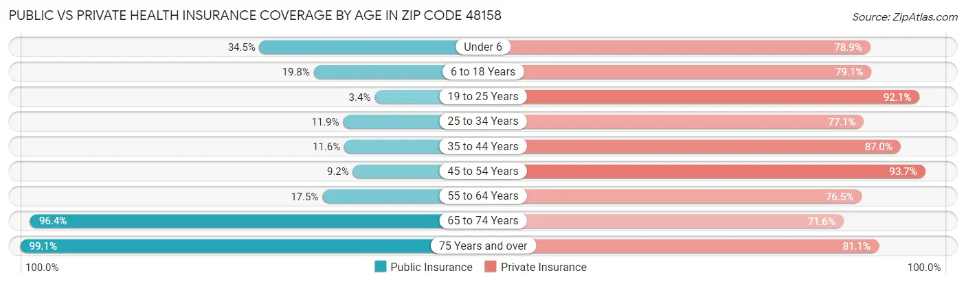 Public vs Private Health Insurance Coverage by Age in Zip Code 48158
