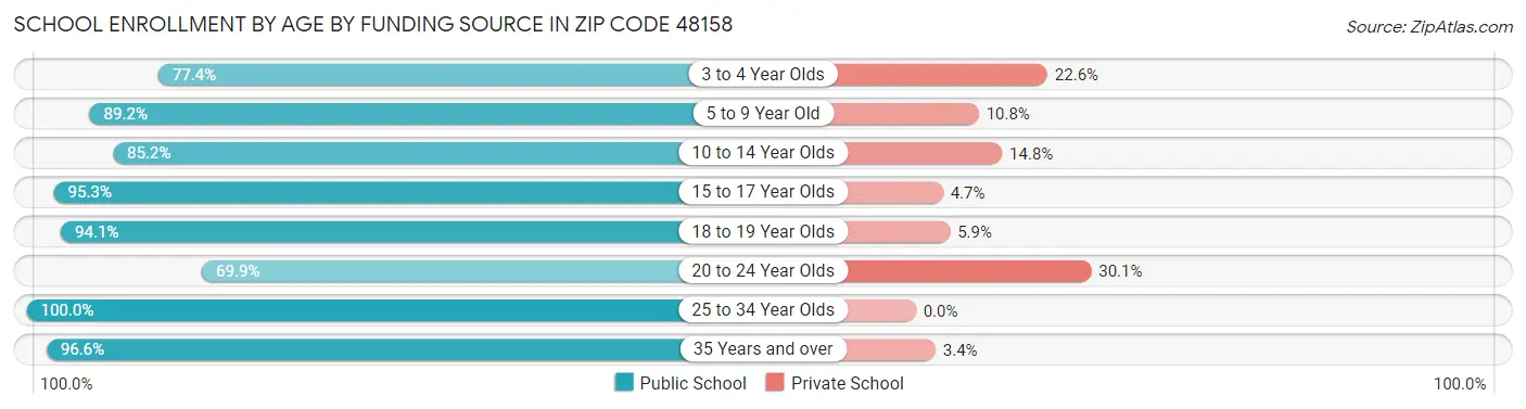 School Enrollment by Age by Funding Source in Zip Code 48158