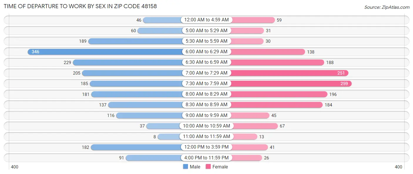 Time of Departure to Work by Sex in Zip Code 48158