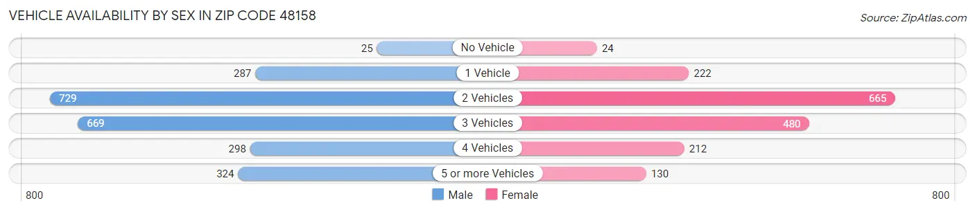 Vehicle Availability by Sex in Zip Code 48158