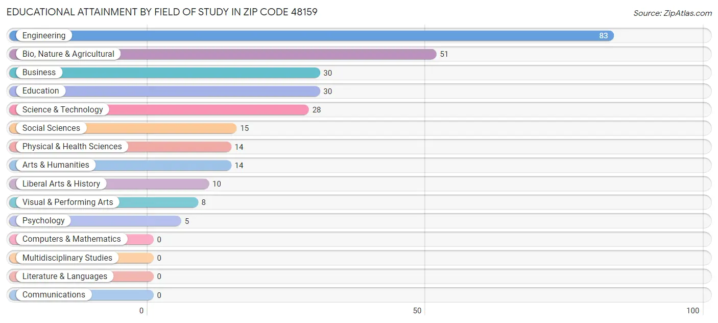 Educational Attainment by Field of Study in Zip Code 48159