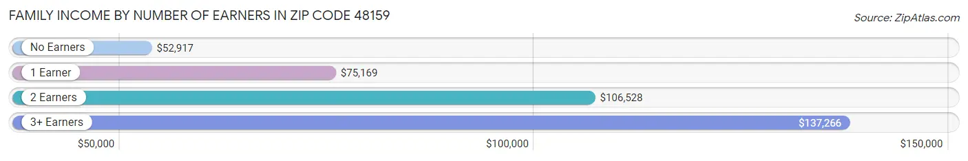 Family Income by Number of Earners in Zip Code 48159