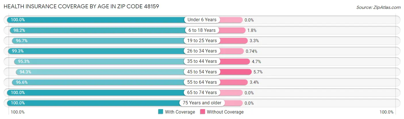 Health Insurance Coverage by Age in Zip Code 48159