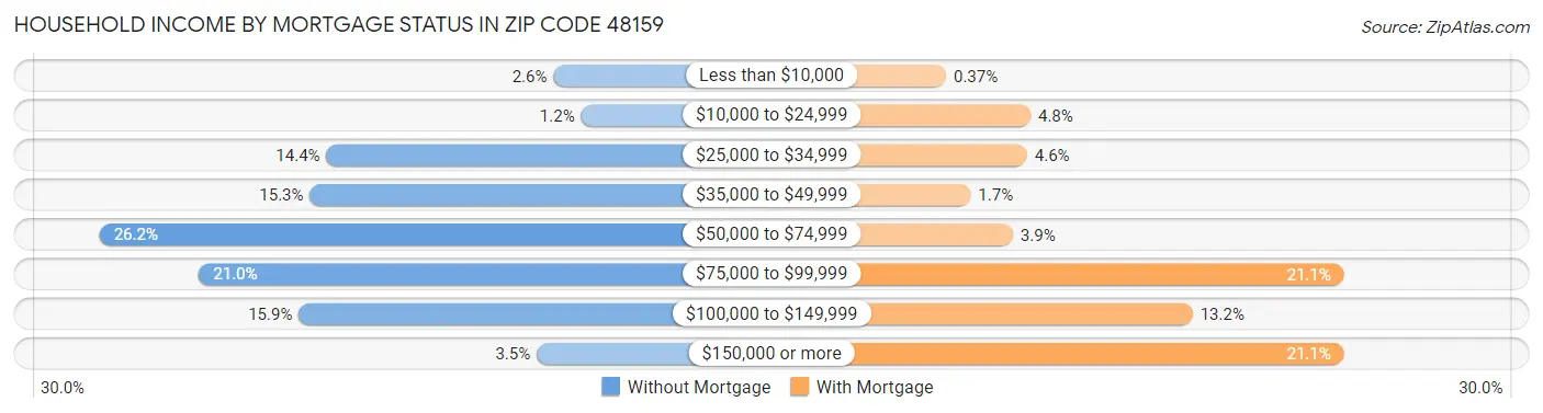 Household Income by Mortgage Status in Zip Code 48159