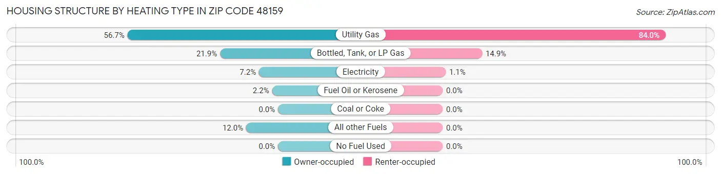 Housing Structure by Heating Type in Zip Code 48159