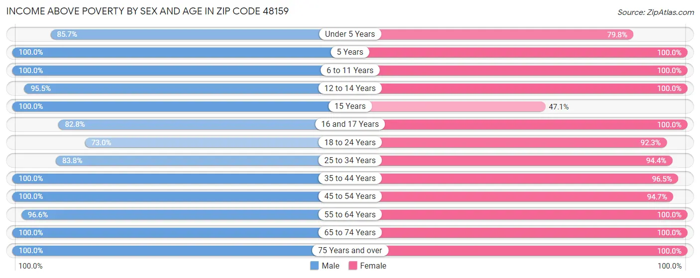 Income Above Poverty by Sex and Age in Zip Code 48159