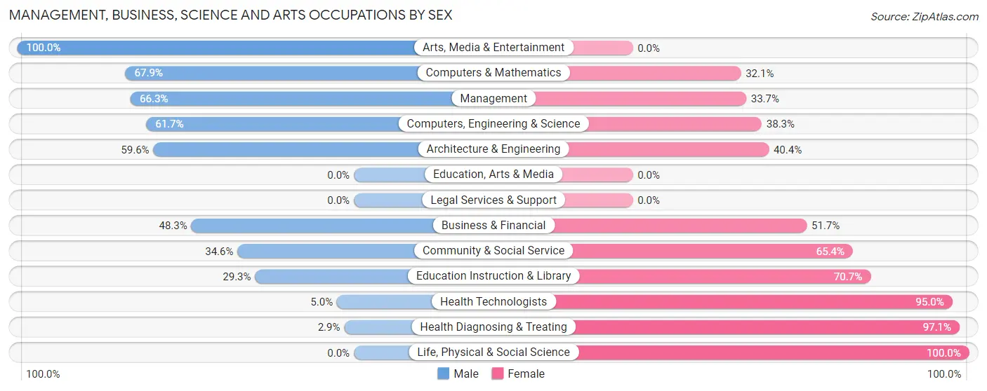 Management, Business, Science and Arts Occupations by Sex in Zip Code 48159