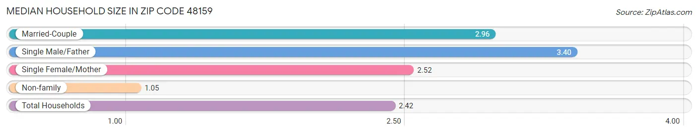 Median Household Size in Zip Code 48159