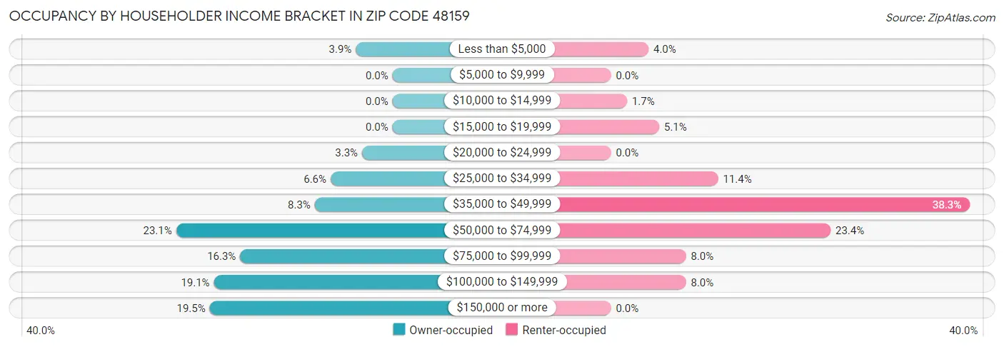 Occupancy by Householder Income Bracket in Zip Code 48159