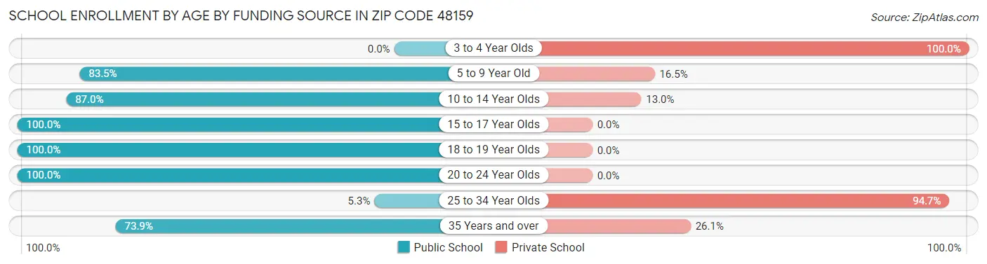 School Enrollment by Age by Funding Source in Zip Code 48159