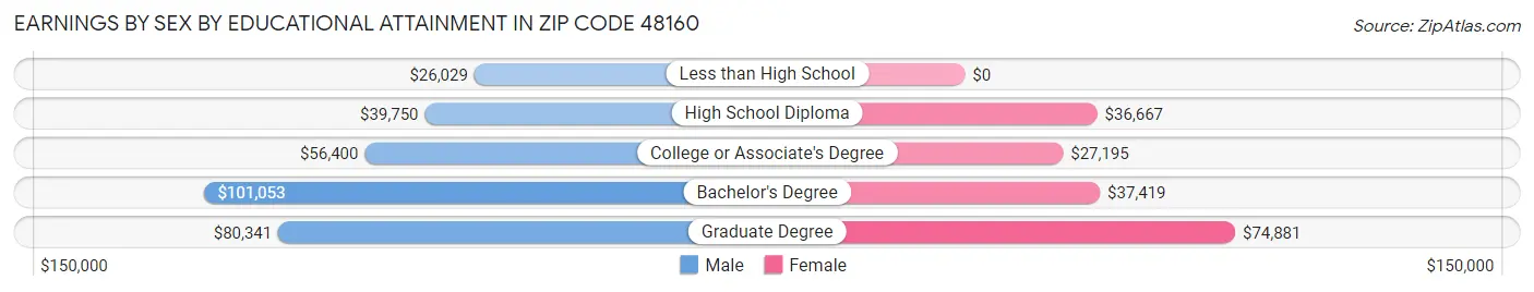 Earnings by Sex by Educational Attainment in Zip Code 48160