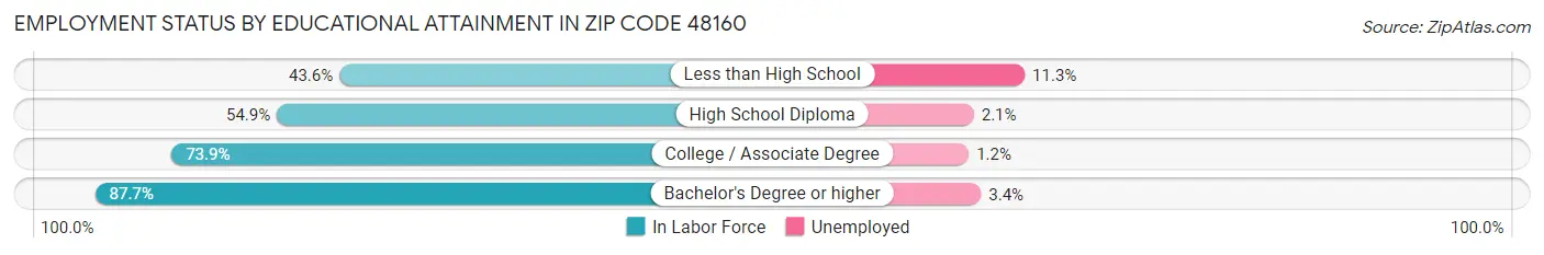 Employment Status by Educational Attainment in Zip Code 48160