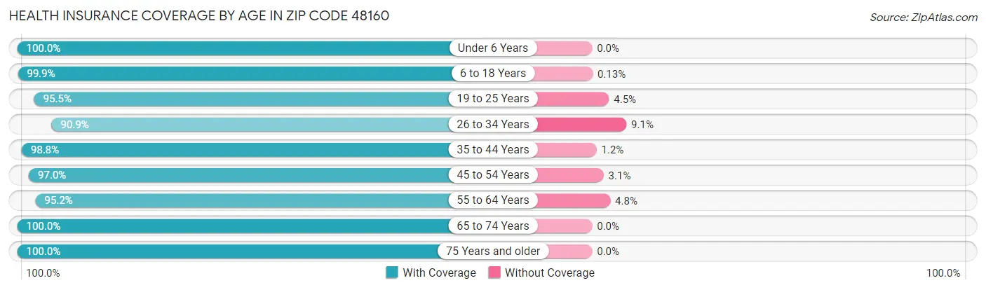 Health Insurance Coverage by Age in Zip Code 48160