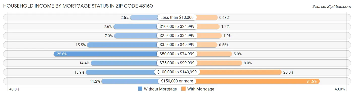 Household Income by Mortgage Status in Zip Code 48160