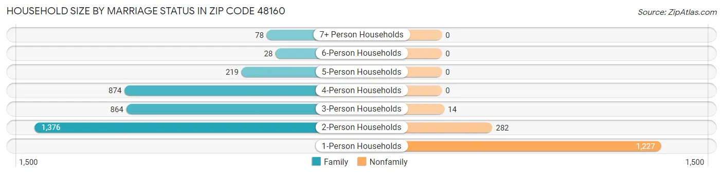 Household Size by Marriage Status in Zip Code 48160