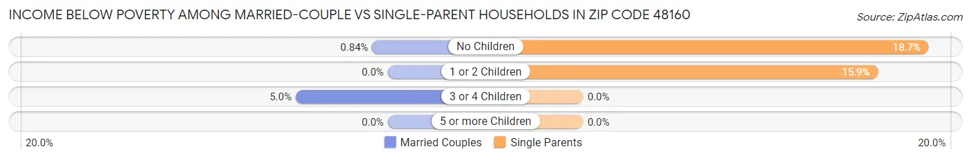 Income Below Poverty Among Married-Couple vs Single-Parent Households in Zip Code 48160