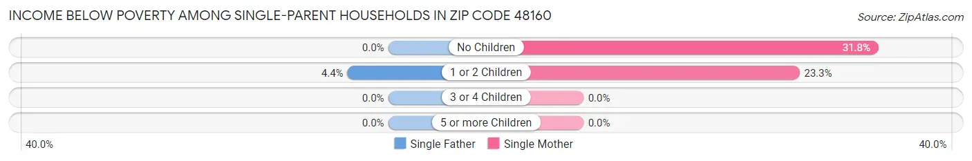 Income Below Poverty Among Single-Parent Households in Zip Code 48160
