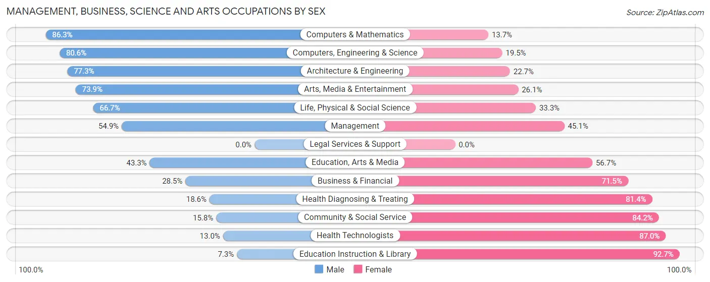 Management, Business, Science and Arts Occupations by Sex in Zip Code 48160